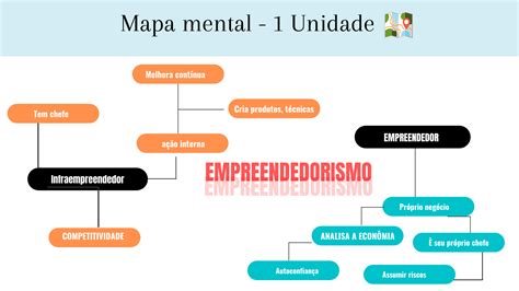 mapa mental empreendedorismo